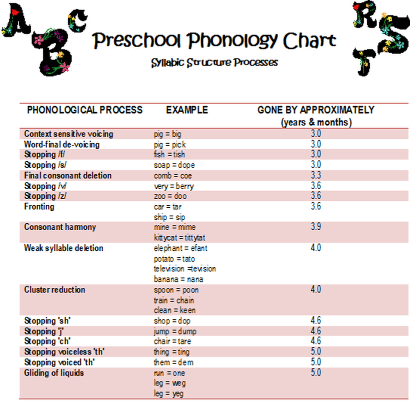 phonological processes goals